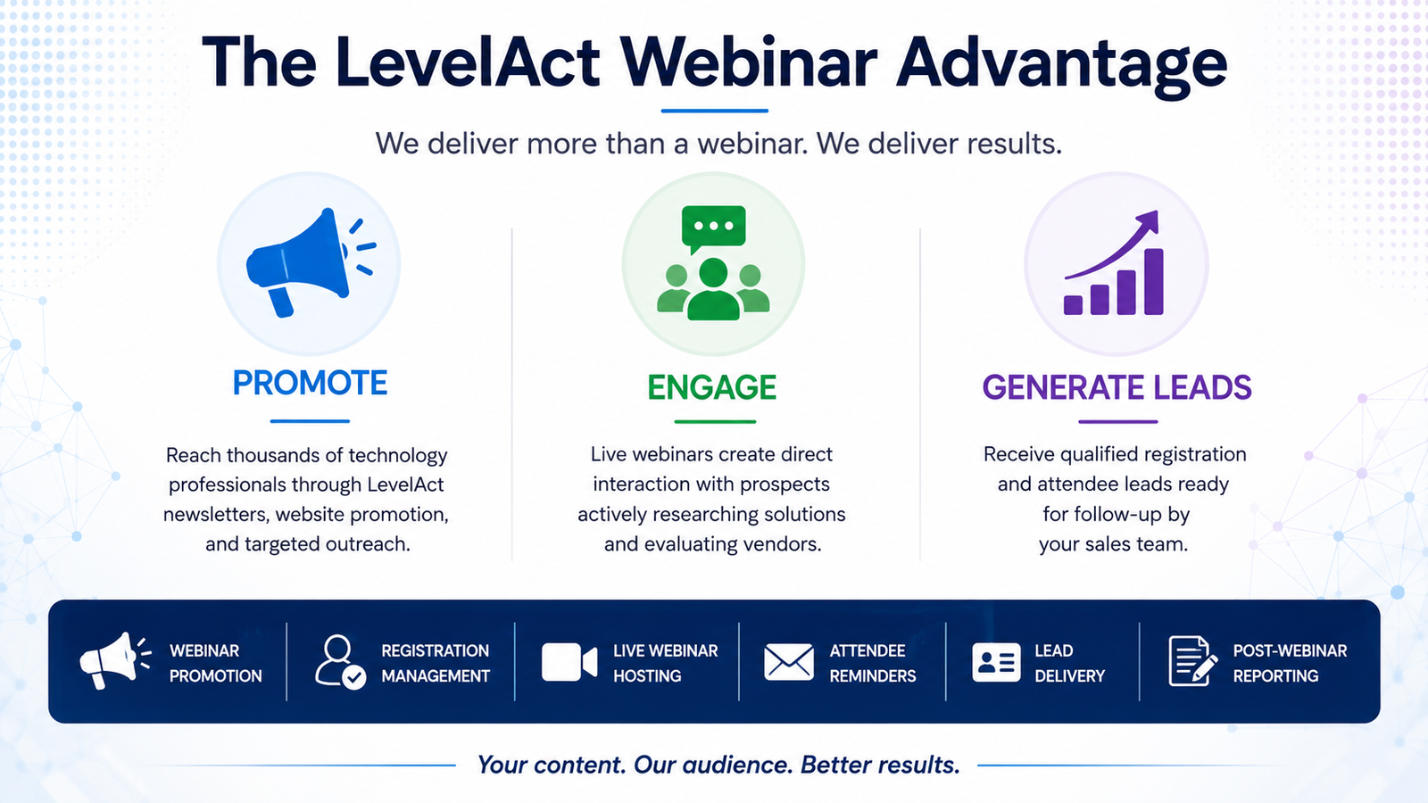 LevelAct webinar services infographic showing webinar promotion, audience engagement, lead generation, registration management, attendee reminders, and lead delivery