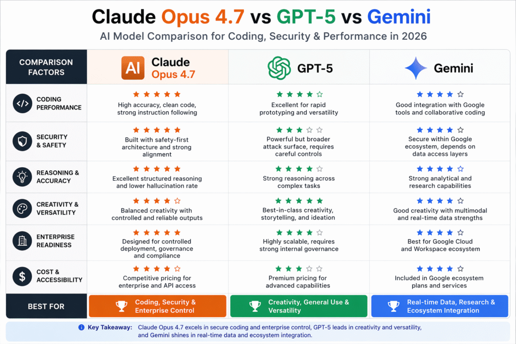 Claude Opus 4.7 vs GPT-5 vs Gemini comparison chart for AI coding security and performance